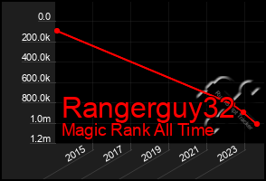 Total Graph of Rangerguy32