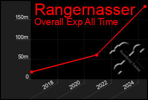 Total Graph of Rangernasser