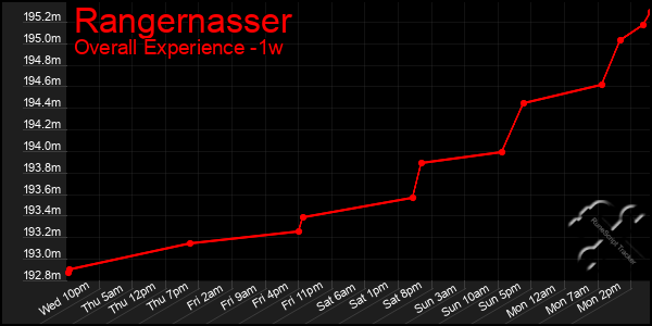 1 Week Graph of Rangernasser