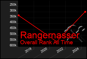 Total Graph of Rangernasser