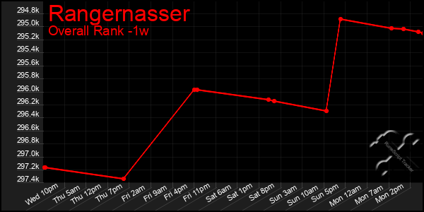 1 Week Graph of Rangernasser