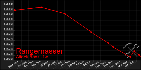 Last 7 Days Graph of Rangernasser