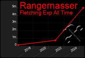 Total Graph of Rangernasser