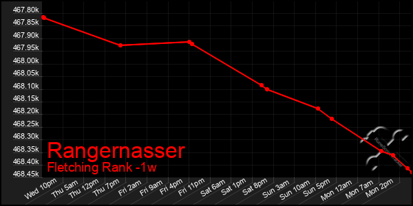 Last 7 Days Graph of Rangernasser
