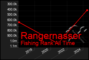 Total Graph of Rangernasser