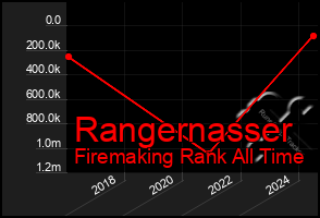 Total Graph of Rangernasser