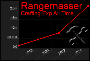 Total Graph of Rangernasser