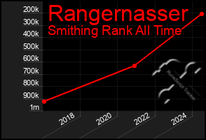 Total Graph of Rangernasser
