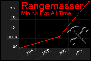 Total Graph of Rangernasser