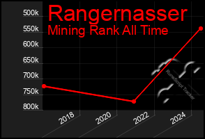 Total Graph of Rangernasser