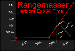 Total Graph of Rangernasser