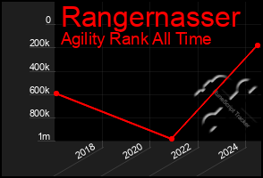 Total Graph of Rangernasser