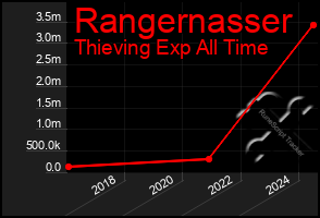 Total Graph of Rangernasser