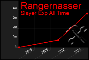 Total Graph of Rangernasser