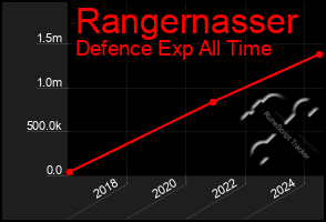 Total Graph of Rangernasser