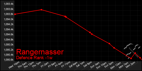 Last 7 Days Graph of Rangernasser