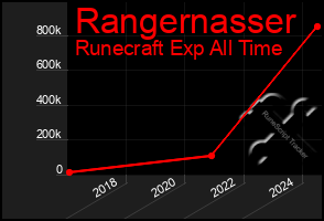 Total Graph of Rangernasser