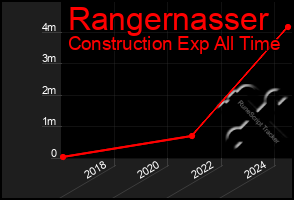 Total Graph of Rangernasser