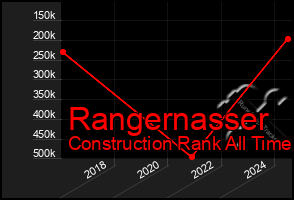 Total Graph of Rangernasser