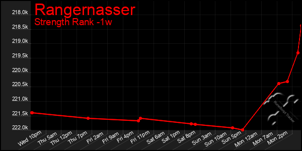Last 7 Days Graph of Rangernasser