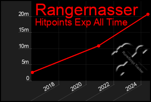 Total Graph of Rangernasser