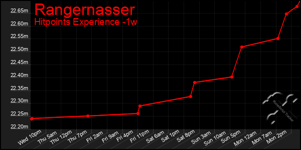 Last 7 Days Graph of Rangernasser