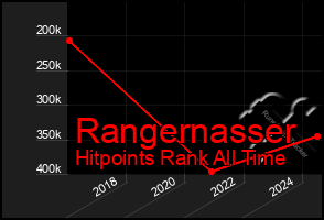 Total Graph of Rangernasser