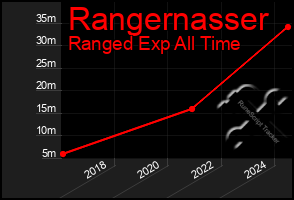 Total Graph of Rangernasser
