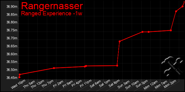Last 7 Days Graph of Rangernasser