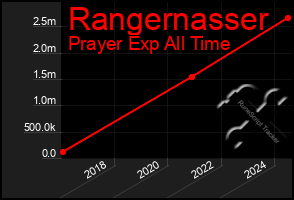 Total Graph of Rangernasser