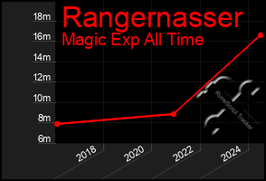 Total Graph of Rangernasser