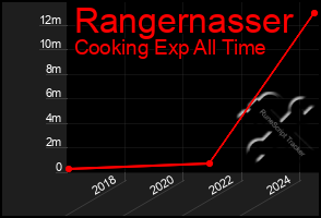 Total Graph of Rangernasser