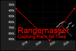 Total Graph of Rangernasser