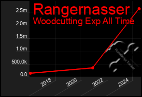 Total Graph of Rangernasser