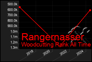 Total Graph of Rangernasser