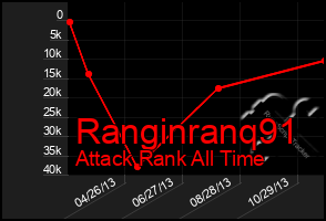 Total Graph of Ranginranq91