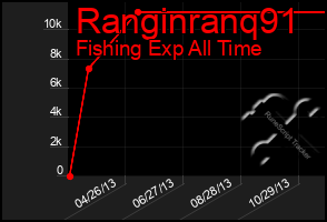 Total Graph of Ranginranq91