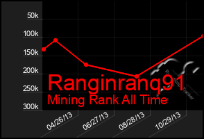 Total Graph of Ranginranq91