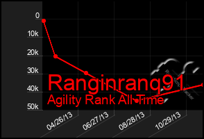 Total Graph of Ranginranq91