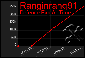 Total Graph of Ranginranq91