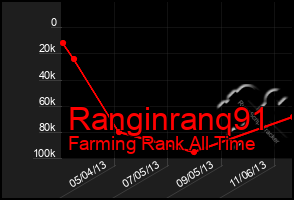 Total Graph of Ranginranq91