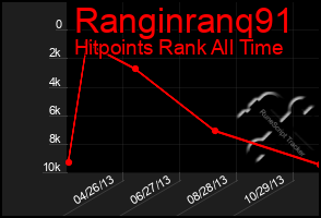 Total Graph of Ranginranq91