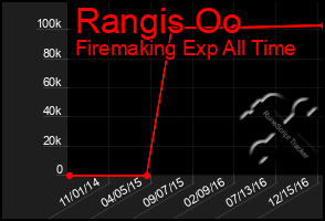 Total Graph of Rangis Oo