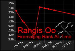 Total Graph of Rangis Oo