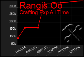 Total Graph of Rangis Oo