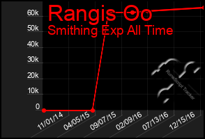 Total Graph of Rangis Oo