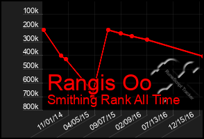 Total Graph of Rangis Oo