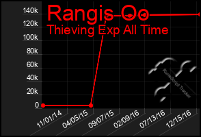 Total Graph of Rangis Oo