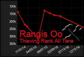 Total Graph of Rangis Oo