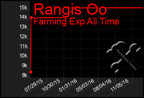 Total Graph of Rangis Oo